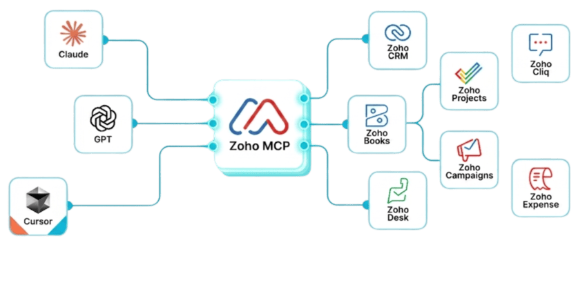 zoho mcp